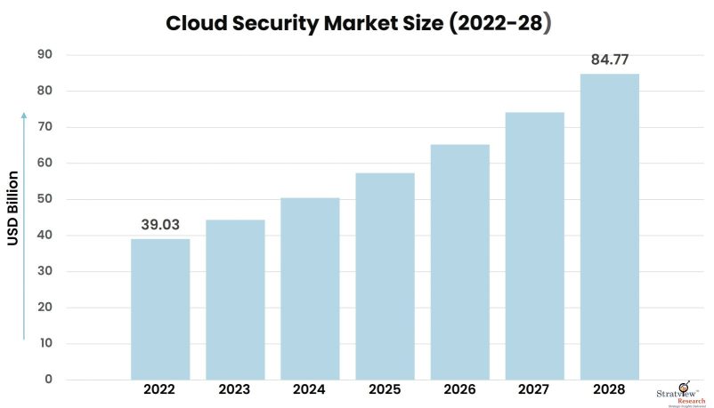 Cloud-Security-Market-Insights